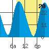 Anchorage tide chart for Sunday, March 20, 2022
