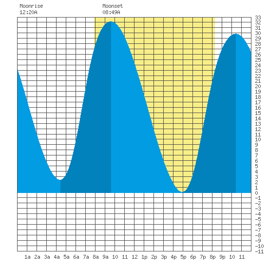Anchorage tide chart for Monday, March 21, 2022