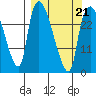 Anchorage tide chart for Monday, March 21, 2022