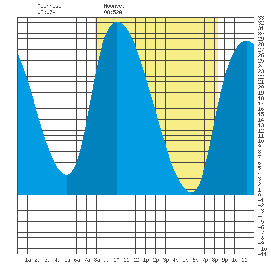 Anchorage tide chart for Tuesday, March 22, 2022