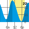 Anchorage tide chart for Tuesday, March 22, 2022