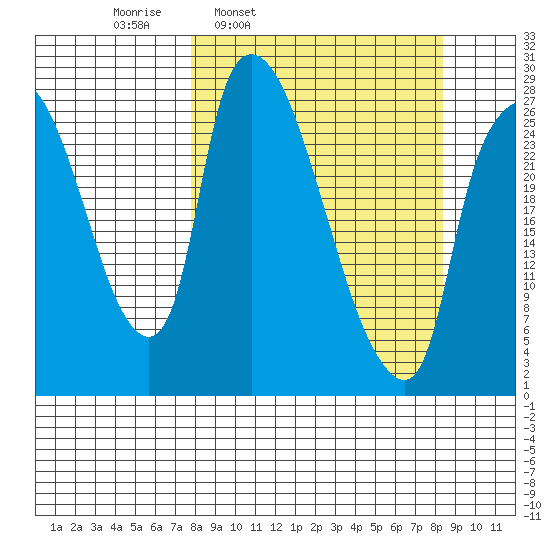 Anchorage tide chart for Wednesday, March 23, 2022