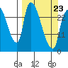 Anchorage tide chart for Wednesday, March 23, 2022