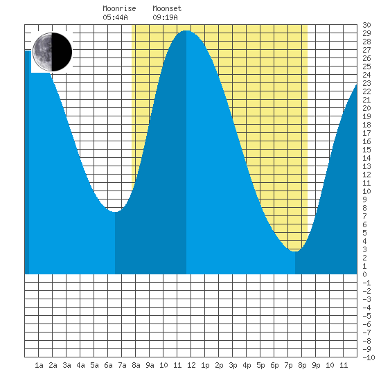 Anchorage tide chart for Thursday, March 24, 2022