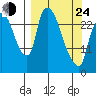 Anchorage tide chart for Thursday, March 24, 2022