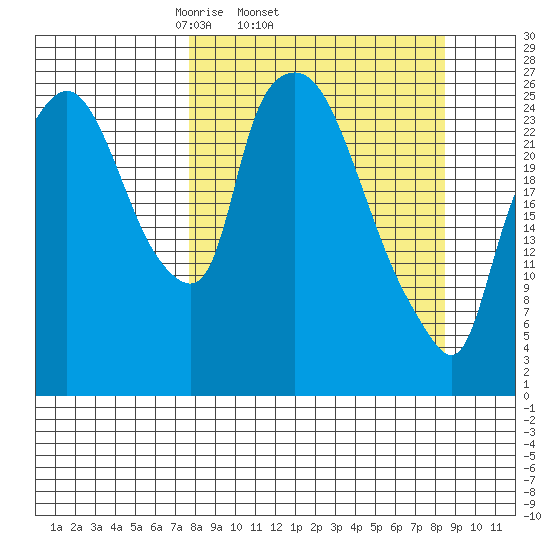 Anchorage tide chart for Friday, March 25, 2022
