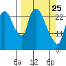 Anchorage tide chart for Friday, March 25, 2022