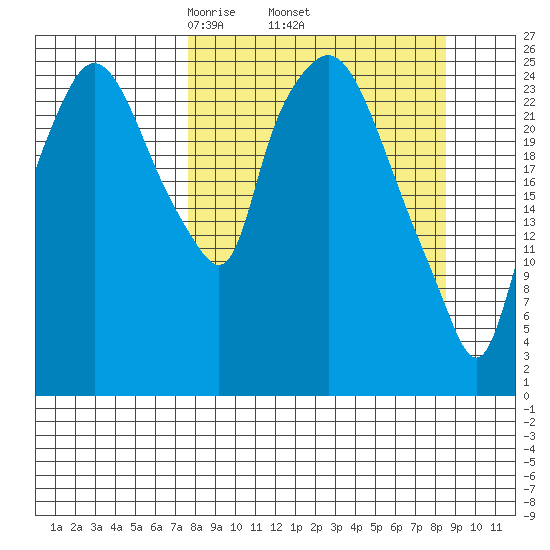 Anchorage tide chart for Saturday, March 26, 2022