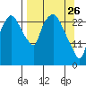Anchorage tide chart for Saturday, March 26, 2022