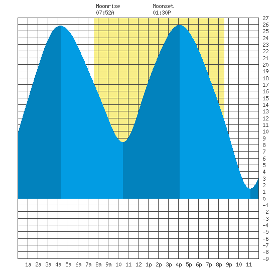 Anchorage tide chart for Sunday, March 27, 2022