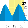 Anchorage tide chart for Sunday, March 27, 2022