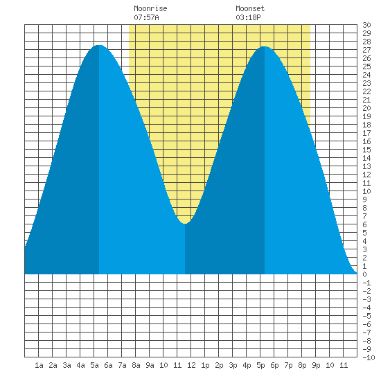 Anchorage tide chart for Monday, March 28, 2022