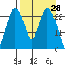 Anchorage tide chart for Monday, March 28, 2022