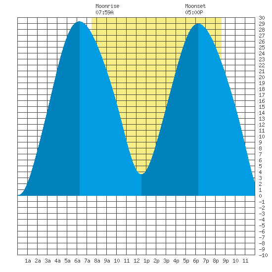 Anchorage tide chart for Tuesday, March 29, 2022