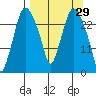 Anchorage tide chart for Tuesday, March 29, 2022