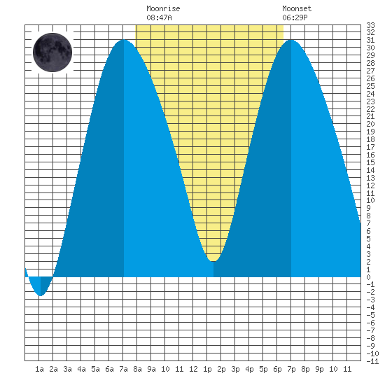 Anchorage tide chart for Wednesday, March 2, 2022