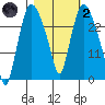 Anchorage tide chart for Wednesday, March 2, 2022