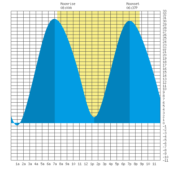Anchorage tide chart for Wednesday, March 30, 2022