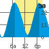 Anchorage tide chart for Wednesday, March 30, 2022