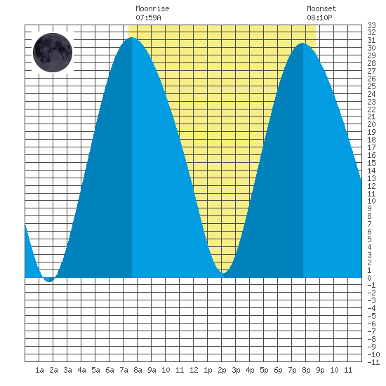 Anchorage tide chart for Thursday, March 31, 2022