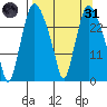 Anchorage tide chart for Thursday, March 31, 2022