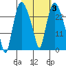 Anchorage tide chart for Thursday, March 3, 2022