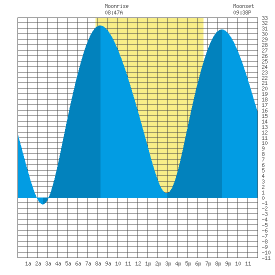 Anchorage tide chart for Friday, March 4, 2022