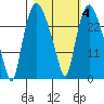 Anchorage tide chart for Friday, March 4, 2022