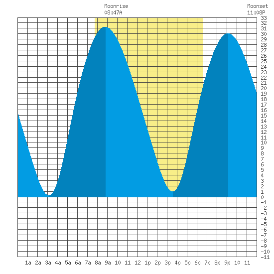 Anchorage tide chart for Saturday, March 5, 2022