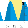 Anchorage tide chart for Saturday, March 5, 2022