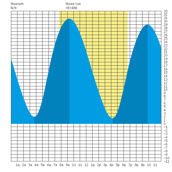 Anchorage tide chart for Sunday, March 6, 2022
