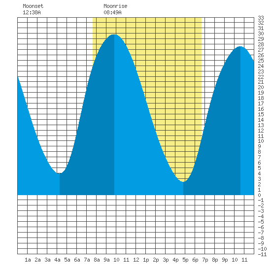 Anchorage tide chart for Monday, March 7, 2022