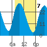 Anchorage tide chart for Monday, March 7, 2022