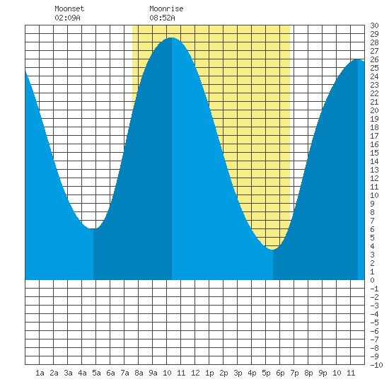 Anchorage tide chart for Tuesday, March 8, 2022