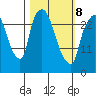 Anchorage tide chart for Tuesday, March 8, 2022