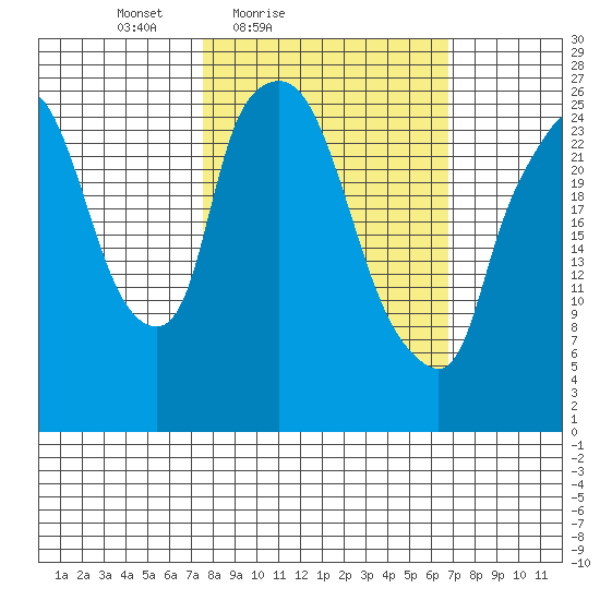 Anchorage tide chart for Wednesday, March 9, 2022