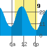 Anchorage tide chart for Wednesday, March 9, 2022