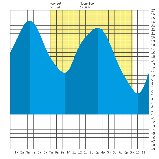 Anchorage tide chart for Sunday, April 10, 2022