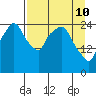 Anchorage tide chart for Sunday, April 10, 2022