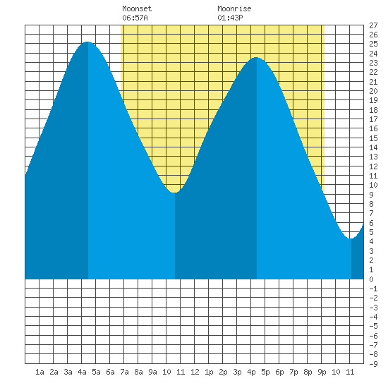 Anchorage tide chart for Monday, April 11, 2022