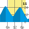 Anchorage tide chart for Monday, April 11, 2022