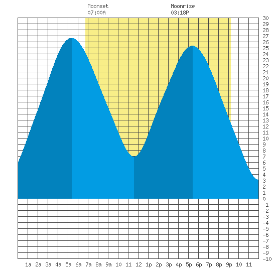 Anchorage tide chart for Tuesday, April 12, 2022