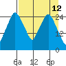 Anchorage tide chart for Tuesday, April 12, 2022