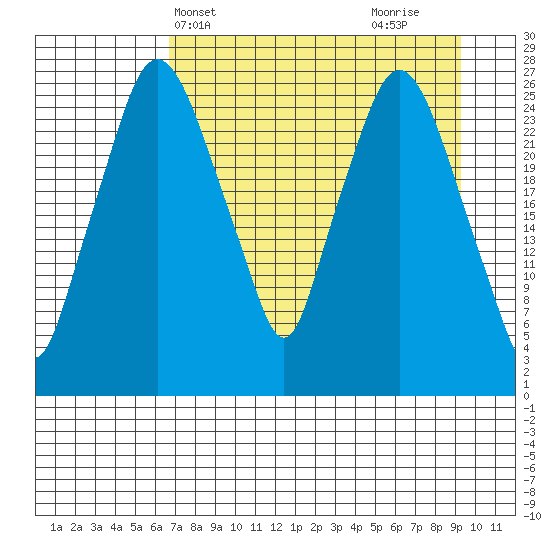 Anchorage tide chart for Wednesday, April 13, 2022