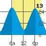 Anchorage tide chart for Wednesday, April 13, 2022