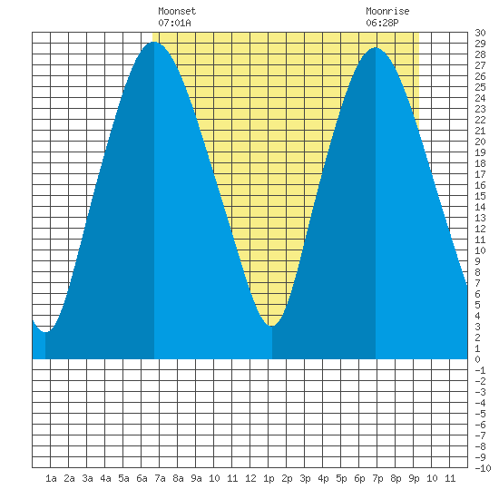 Anchorage tide chart for Thursday, April 14, 2022
