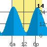 Anchorage tide chart for Thursday, April 14, 2022