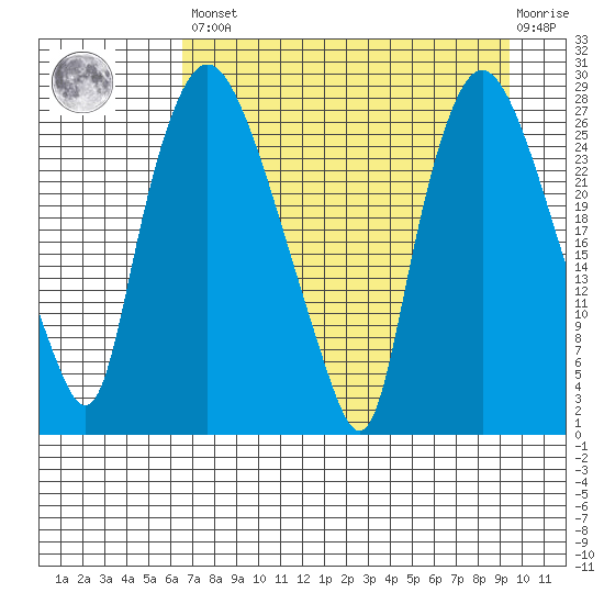 Anchorage tide chart for Saturday, April 16, 2022