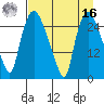 Anchorage tide chart for Saturday, April 16, 2022