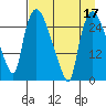 Anchorage tide chart for Sunday, April 17, 2022